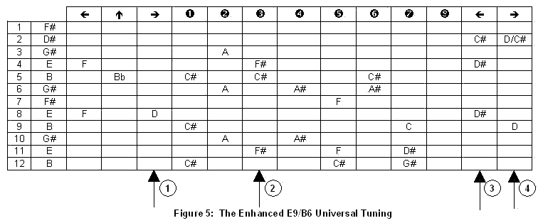 E9 Tuning Chart Pedal Steel