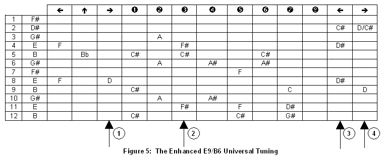 Buddy Emmons Tuning Chart