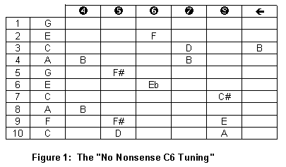 Derivation of E9 B6 from the C6 Tuning