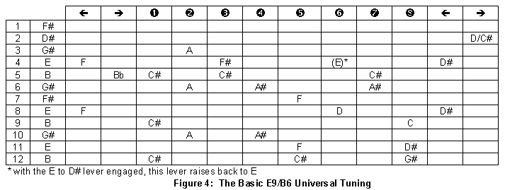 E9 Tuning Chart Pedal Steel