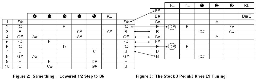 Derivation of E9 B6 from the C6 Tuning